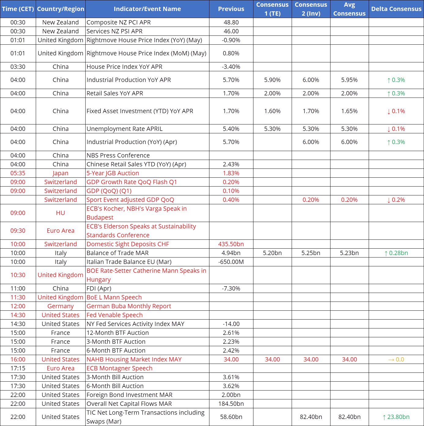 Tomorrow's Macro Roadmap: JGB auction / Swiss GDP & sight deposits / BOE, ECB & Fed speak / Buba report / US NAHB