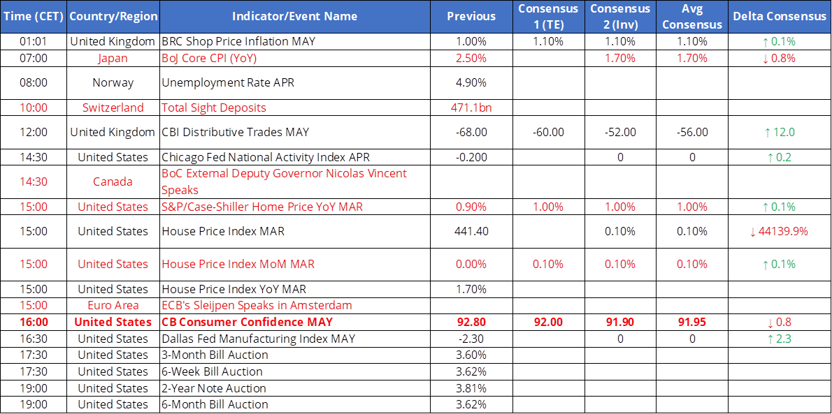Tomorrow's Macro Roadmap: BOJ core CPI / Swiss total sight deposits / BOC & ECB speak / US house prices & consumer confidence 