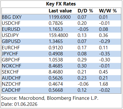 GGMA Morning Brief: Stocks’ AI-fuelled rally continues / Today: BOC & Fed speak / Swiss sight deposits / US ISM mfg.