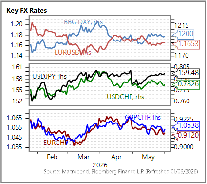 GGMA Morning Brief: Stocks’ AI-fuelled rally continues / Today: BOC & Fed speak / Swiss sight deposits / US ISM mfg.