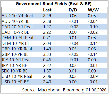 GGMA Morning Brief: Stocks’ AI-fuelled rally continues / Today: BOC & Fed speak / Swiss sight deposits / US ISM mfg.