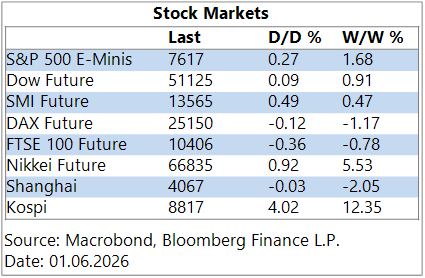 GGMA Morning Brief: Stocks’ AI-fuelled rally continues / Today: BOC & Fed speak / Swiss sight deposits / US ISM mfg.
