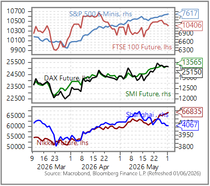 GGMA Morning Brief: Stocks’ AI-fuelled rally continues / Today: BOC & Fed speak / Swiss sight deposits / US ISM mfg.