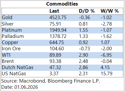 GGMA Morning Brief: Stocks’ AI-fuelled rally continues / Today: BOC & Fed speak / Swiss sight deposits / US ISM mfg.