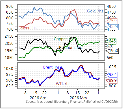GGMA Morning Brief: Stocks’ AI-fuelled rally continues / Today: BOC & Fed speak / Swiss sight deposits / US ISM mfg.