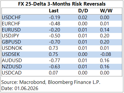 GGMA Morning Brief: Stocks’ AI-fuelled rally continues / Today: BOC & Fed speak / Swiss sight deposits / US ISM mfg.