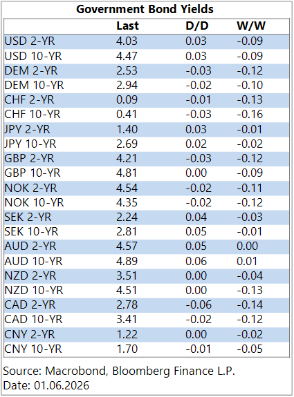 GGMA Morning Brief: Stocks’ AI-fuelled rally continues / Today: BOC & Fed speak / Swiss sight deposits / US ISM mfg.