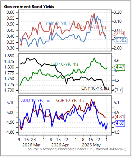 GGMA Morning Brief: Stocks’ AI-fuelled rally continues / Today: BOC & Fed speak / Swiss sight deposits / US ISM mfg.