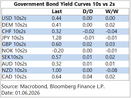 GGMA Morning Brief: Stocks’ AI-fuelled rally continues / Today: BOC & Fed speak / Swiss sight deposits / US ISM mfg.