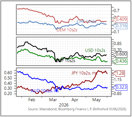 GGMA Morning Brief: Stocks’ AI-fuelled rally continues / Today: BOC & Fed speak / Swiss sight deposits / US ISM mfg.