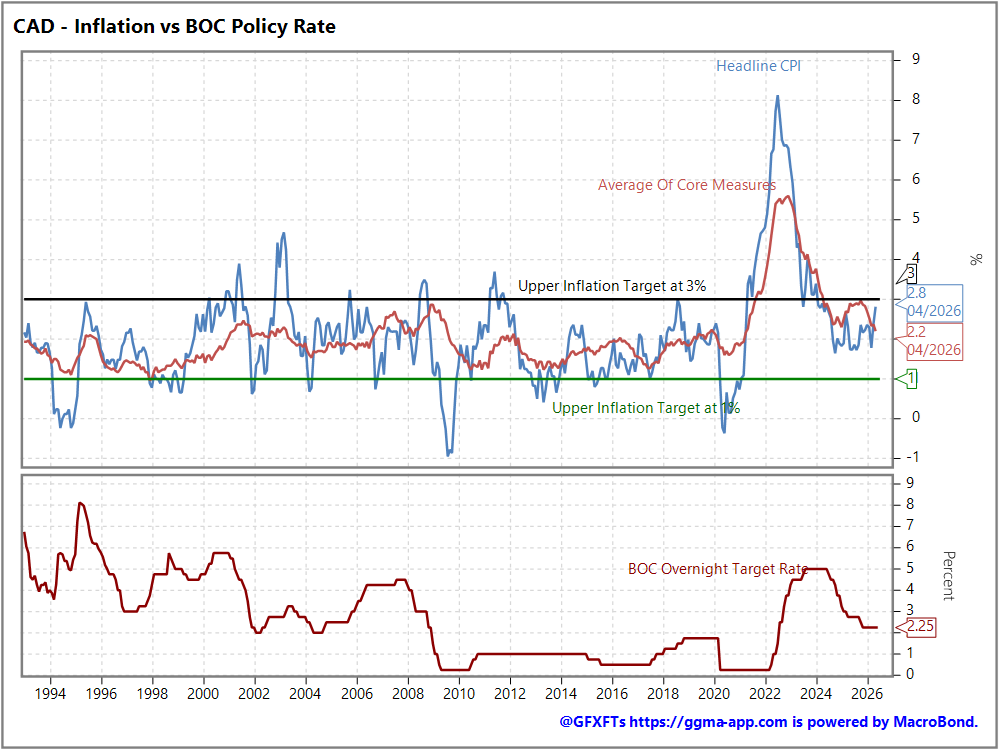 Tomorrow's Macro Roadmap: ECB & Fed speak / Canada CPI