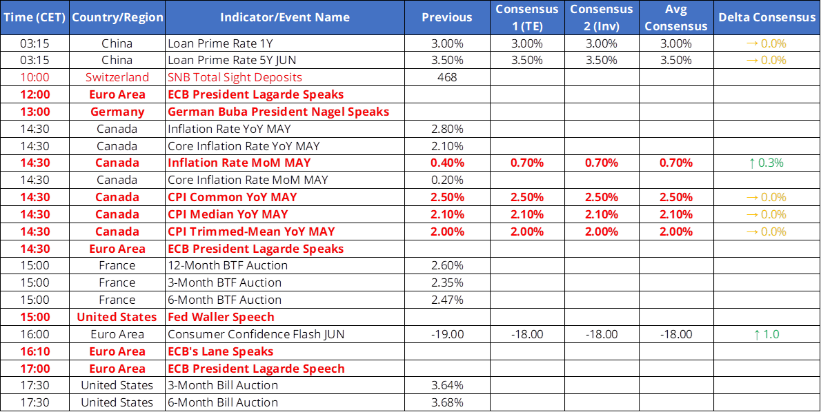Tomorrow's Macro Roadmap: ECB & Fed speak / Canada CPI