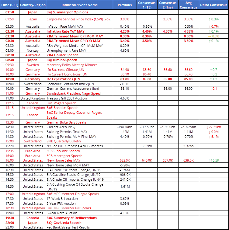 Tomorrow's Macro Roadmap: BOJ minutes / AU CPI / RBA, ECB, BOJ, BOC & BOE speak / Japan services PPI /DE IFO / SNB quarterly bulletin / Fed bank stress test