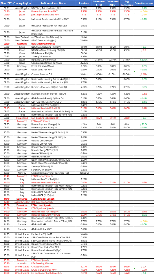 Tomorrow's Macro Roadmap: FR, IT, DE inflation / ECB speak / RBA minutes / US JOLTS & consumer confidence