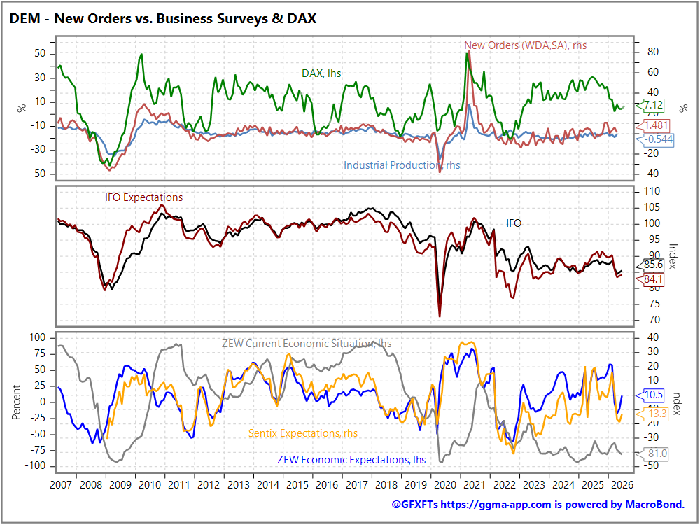 Tomorrow’s Macro Roadmap: DE Factory Orders / Swiss Unemployment / EZ Retail Sales / Canada BOC Survey / ECB Schnabel & Lagarde / Fed’s Waller /BOE’s Mann