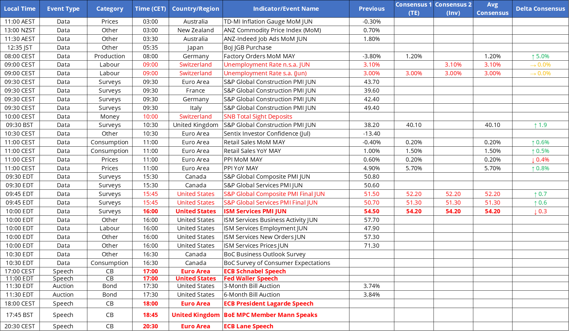 Tomorrow’s Macro Roadmap: DE Factory Orders / Swiss Unemployment / EZ Retail Sales / Canada BOC Survey / ECB Schnabel & Lagarde / Fed’s Waller /BOE’s Mann