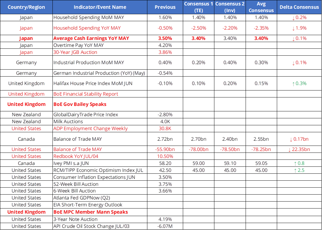 Tomorrow's Macro Roadmap: BOE Stability Report / BOE’s Mann / DE Industrial Production / US Trade Balance / Japan Wages