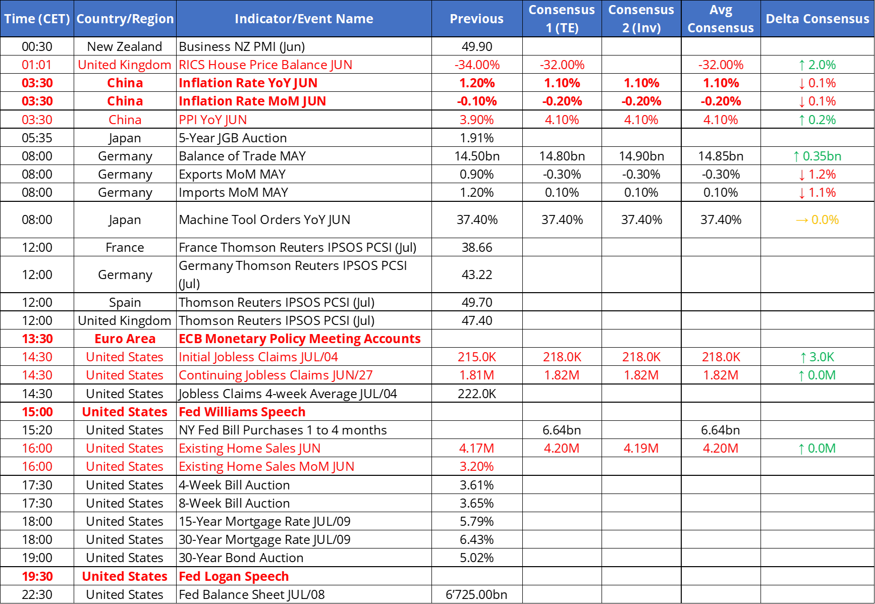 Tomorrow's Macro Roadmap: ECB Account / UK RICS / China CPI & PPI / DE Trade Balance / US Weekly Jobless Claims & Existing Home Sales / Fed's Williams & Logan