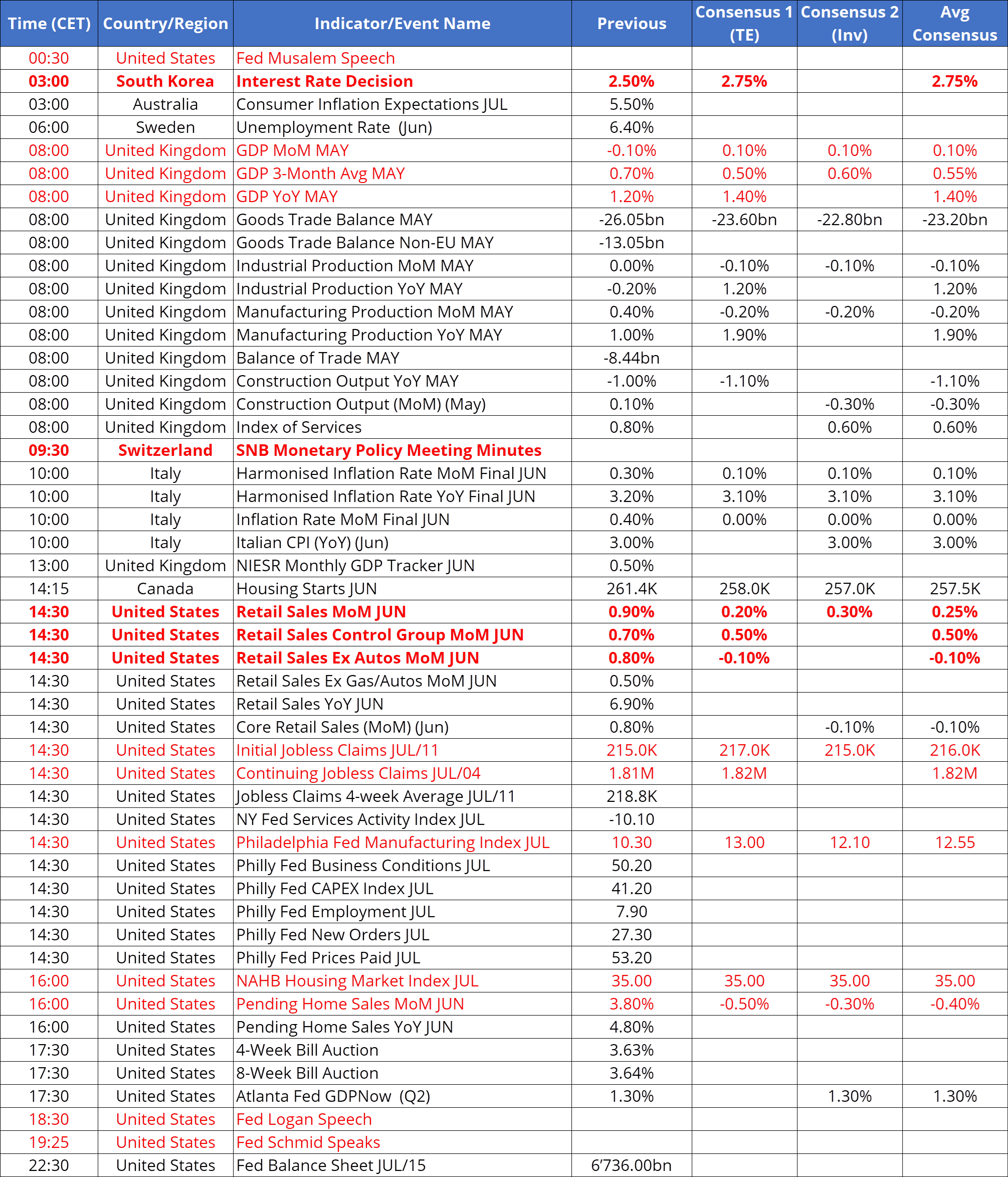 Tomorrow’s Macro Roadmap: Bank of Korea Takes Centre Stage as US Retail Sales Meet a Hawkish Fed Chorus