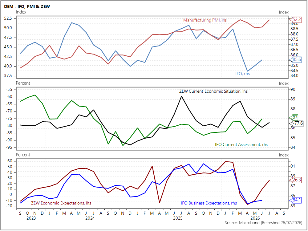 Tomorrow's Macro Roadmap: German Ifo and US Durable Goods Open a Week Owned by the Fed, BoE and BoJ
