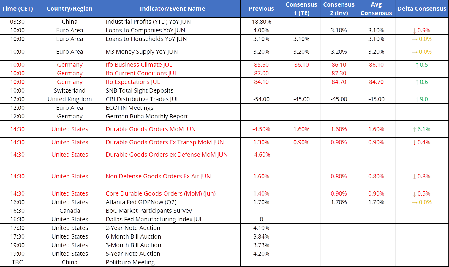 Tomorrow's Macro Roadmap: German Ifo and US Durable Goods Open a Week Owned by the Fed, BoE and BoJ