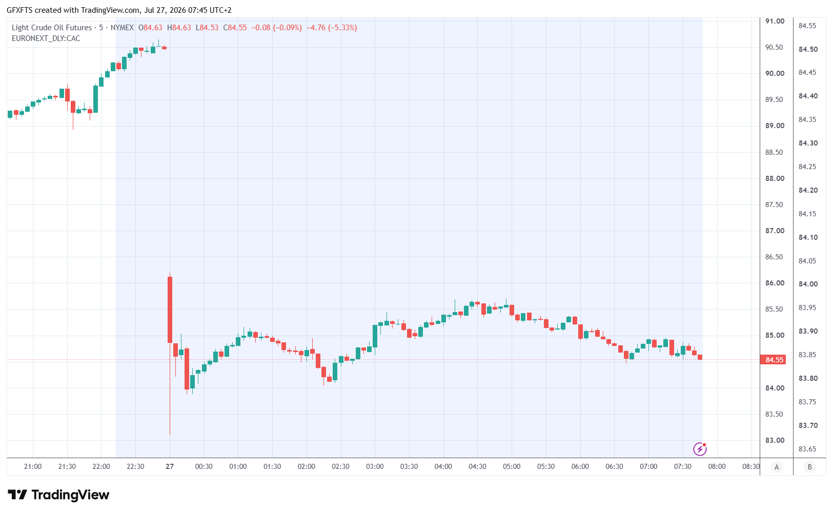 Markets Briefing: Oil Tumbles and Bonds Rally as a US-Iran Pause Opens a Fed, BoE and BoJ Week