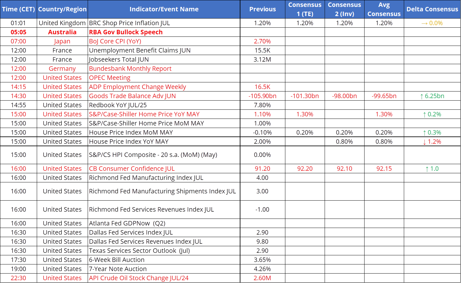 Tomorrow's Macro Roadmap: RBA’s Bullock Speech and US Consumer Confidence on Fed Eve