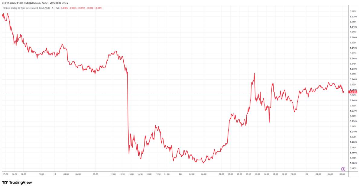 GGMA Markets Briefing: The Bessent Bond Put Fails Its First Test: Yields Back at the Highs, Dollar Sold