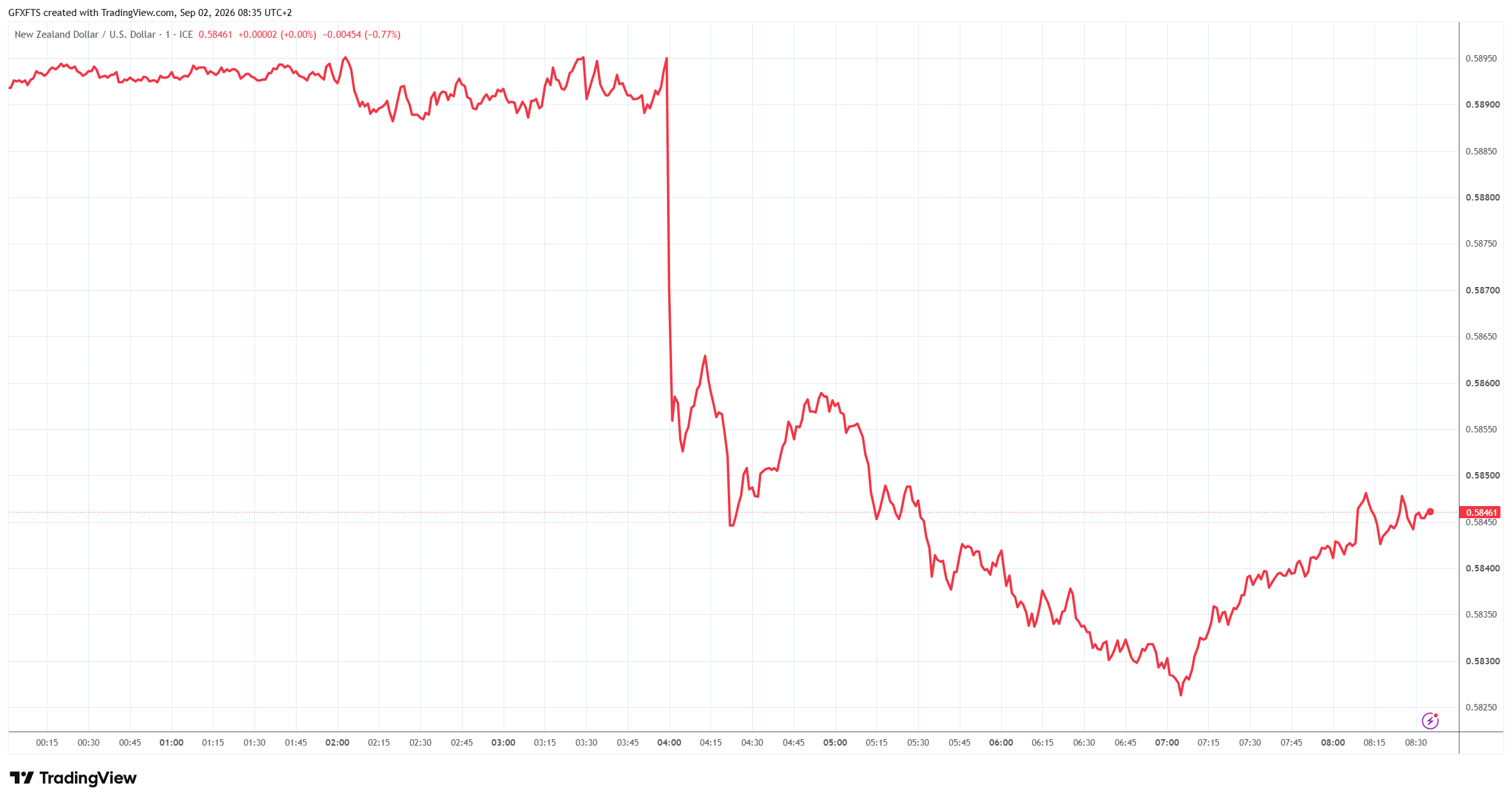 GGMA Markets Briefing: Stocks and Bonds Fall as US-Iran Strikes Lift Oil / RBNZ Hikes Again, But NZDUSD Declines