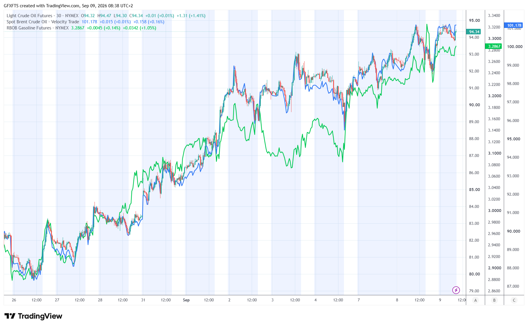 GGMA Markets Briefing: Oil Nears $100 After US Sinks Iranian Tankers as Yen Extends Rally and Korean Chips Lead Asia