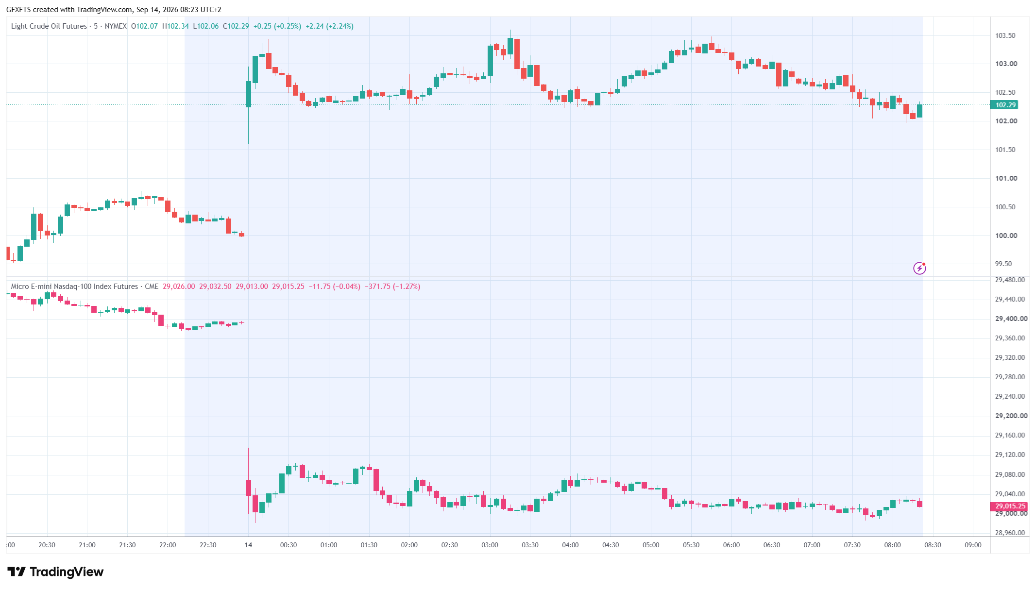 GGMA Markets Briefing: Oil Jumps on Saudi Pipeline Shutdown and AI Warnings Hit Chips as Three Central Banks Meet