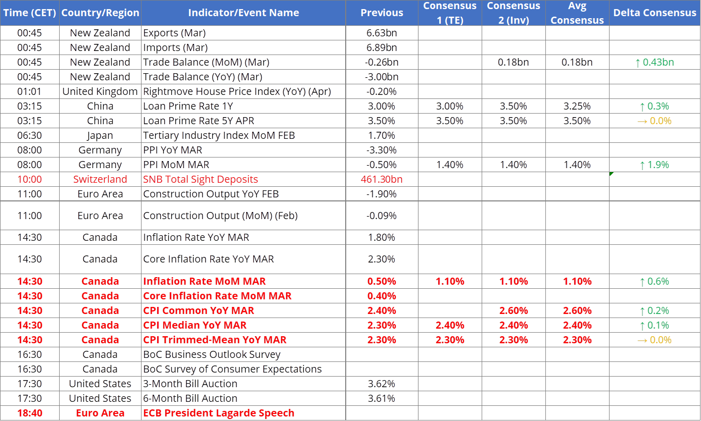 Tomorrow's Macro Roadmap:  CAD CPI / ECB’s Lagarde / Swiss sight deposits 