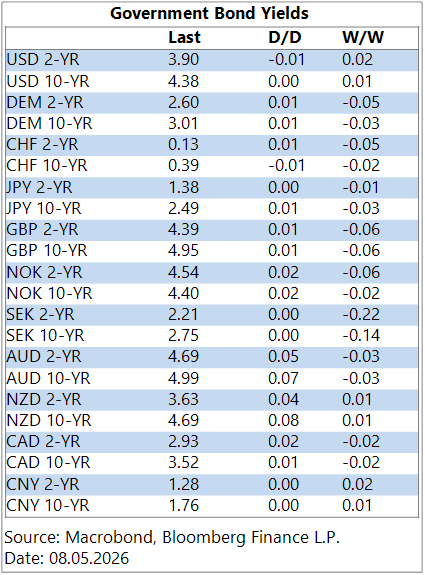 GGMA Morning Brief: Asian stocks decline, commodities rally, Won weakens / Trump deadline / Japan wages / Fed speak review / Tudor on AI / Dalio warnings / Gundlach worried / US payrolls in focus 