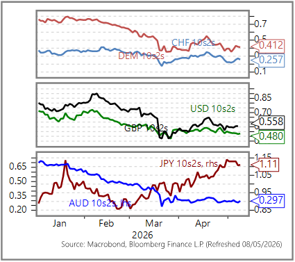 GGMA Morning Brief: Asian stocks decline, commodities rally, Won weakens / Trump deadline / Japan wages / Fed speak review / Tudor on AI / Dalio warnings / Gundlach worried / US payrolls in focus 